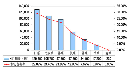 08年4月份分国别国产轿车销量情况简析